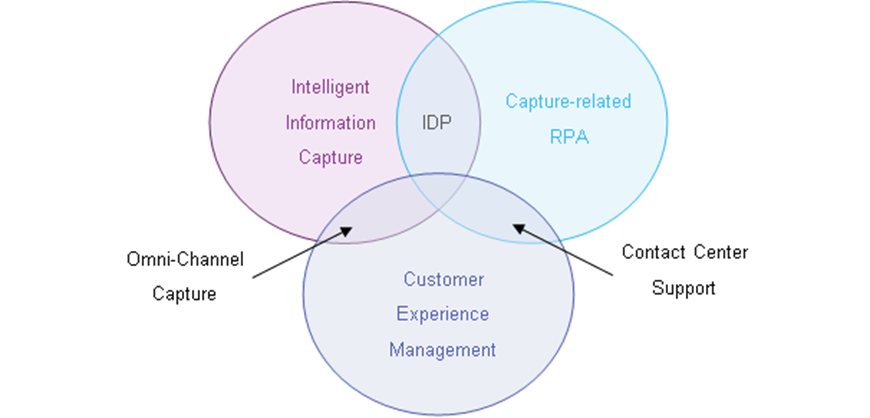 Convergence of the traditional capture and the RPA market