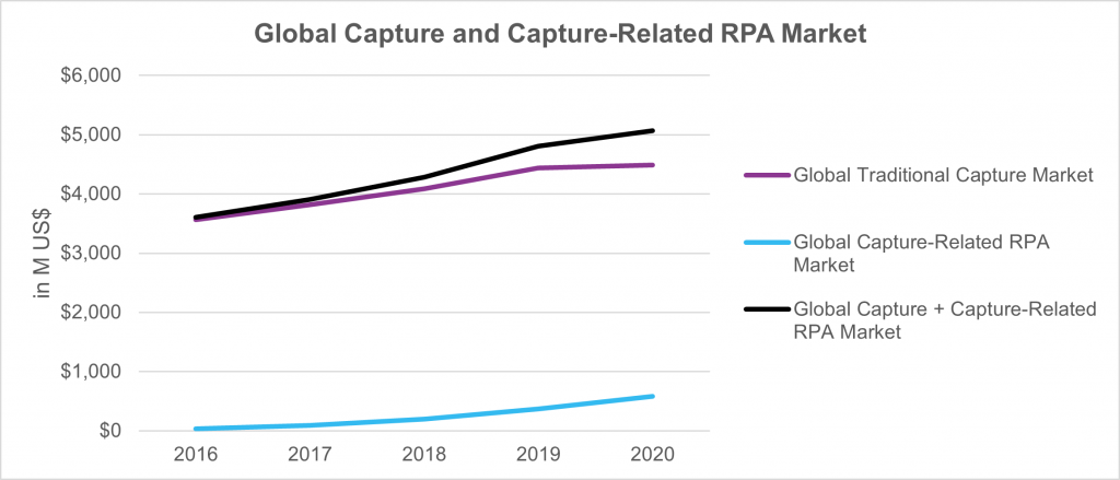 Capture and Capture-Related RPA Market