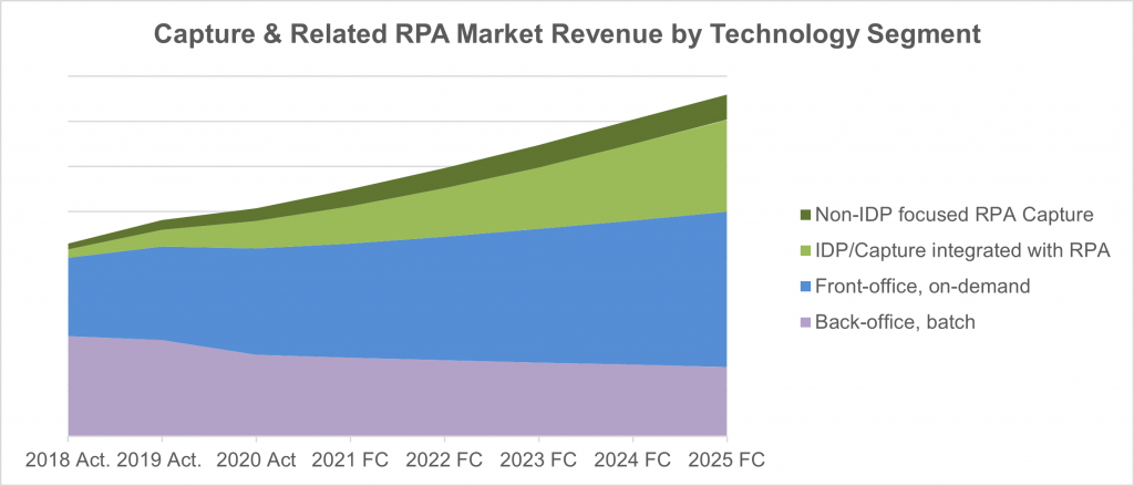 Capture and Related RPA Market Revenue by Technology Segment