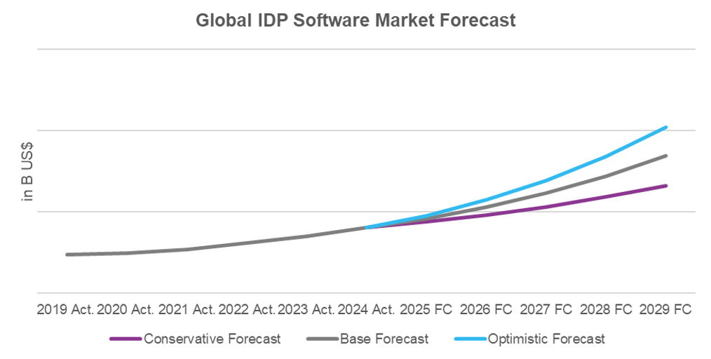 Info-source.com IDP MARKET SIZE AND FORECAST