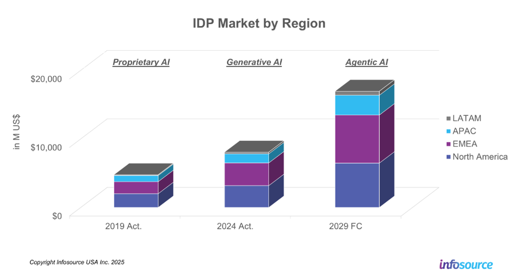 Info-source.com IDP market by region